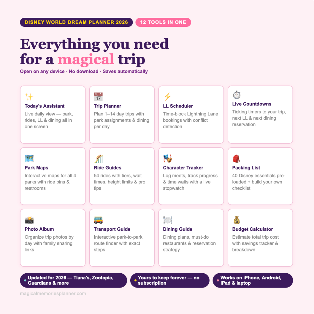 Disney World Dream Planner 2026 digital toolset preview on a light pink background, featuring 12 tools in a grid layout with icons and text such as Today's Assistant, Park Maps, Ride Guides, and Photo Album.